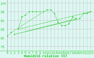 Courbe de l'humidit relative pour Vitigudino