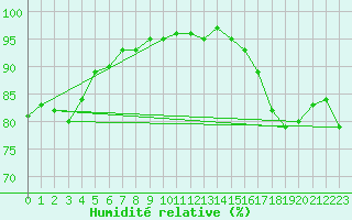 Courbe de l'humidit relative pour Manston (UK)