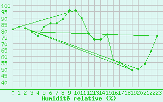 Courbe de l'humidit relative pour Albi (81)