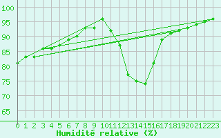 Courbe de l'humidit relative pour Nottingham Weather Centre