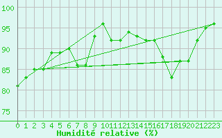 Courbe de l'humidit relative pour Anglars St-Flix(12)