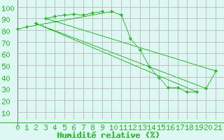 Courbe de l'humidit relative pour Itapaci