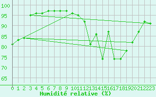 Courbe de l'humidit relative pour Sgur-le-Chteau (19)