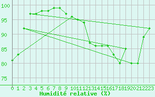 Courbe de l'humidit relative pour Brion (38)