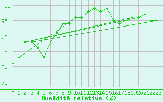 Courbe de l'humidit relative pour Wijk Aan Zee Aws