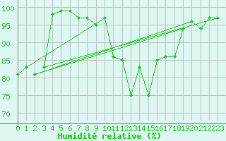 Courbe de l'humidit relative pour Gaddede A