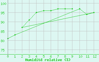Courbe de l'humidit relative pour Boulogne (62)
