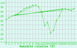Courbe de l'humidit relative pour Chteau-Chinon (58)
