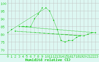 Courbe de l'humidit relative pour Sint Katelijne-waver (Be)
