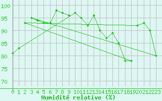 Courbe de l'humidit relative pour Camborne