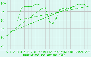 Courbe de l'humidit relative pour Soria (Esp)