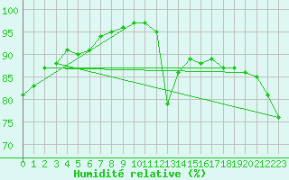 Courbe de l'humidit relative pour Cazaux (33)