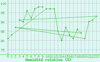 Courbe de l'humidit relative pour Altier (48)