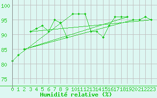 Courbe de l'humidit relative pour Ploumanac'h (22)