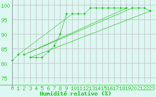 Courbe de l'humidit relative pour Le Havre - Octeville (76)