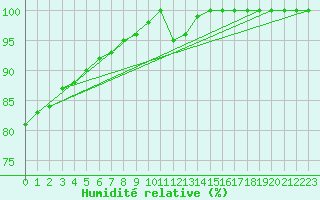 Courbe de l'humidit relative pour Kemijarvi Airport