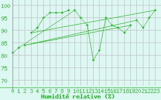 Courbe de l'humidit relative pour Langres (52) 