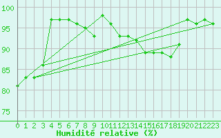 Courbe de l'humidit relative pour Elsenborn (Be)