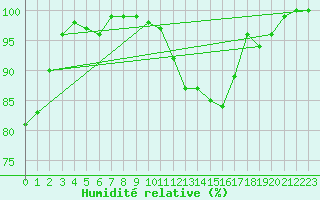 Courbe de l'humidit relative pour Ourouer (18)