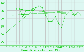 Courbe de l'humidit relative pour Muret (31)