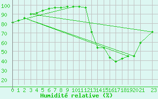 Courbe de l'humidit relative pour Sao Joao Del-Rei