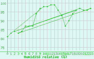 Courbe de l'humidit relative pour Sennybridge