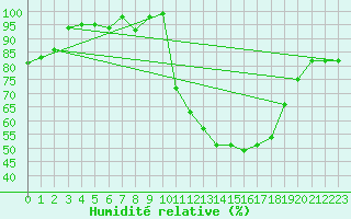 Courbe de l'humidit relative pour Beauvais (60)