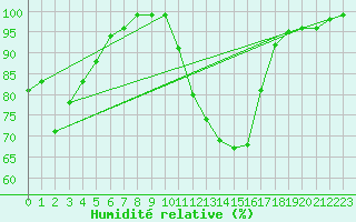 Courbe de l'humidit relative pour Koebenhavn / Jaegersborg