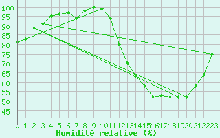 Courbe de l'humidit relative pour Cognac (16)