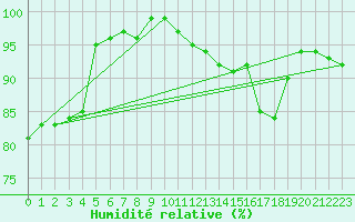 Courbe de l'humidit relative pour Koksijde (Be)