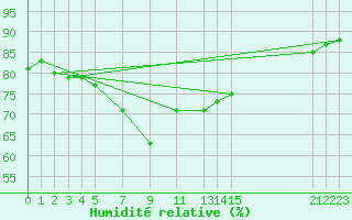 Courbe de l'humidit relative pour Cabo Busto
