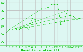 Courbe de l'humidit relative pour Gulbene