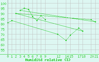 Courbe de l'humidit relative pour Geilo-Geilostolen