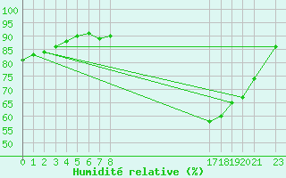 Courbe de l'humidit relative pour Rio De Janeiro-Vila Militar