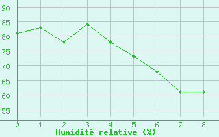 Courbe de l'humidit relative pour Hatay