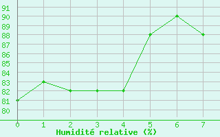 Courbe de l'humidit relative pour Pisco