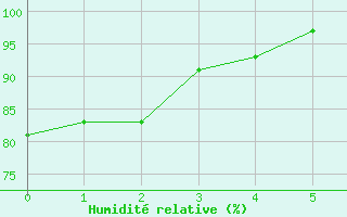 Courbe de l'humidit relative pour Krahnjkar