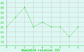 Courbe de l'humidit relative pour Westermarkelsdorf