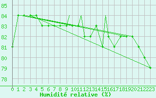 Courbe de l'humidit relative pour Resolute, N. W. T.