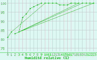 Courbe de l'humidit relative pour Kleiner Feldberg / Taunus