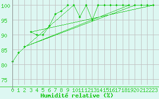 Courbe de l'humidit relative pour Torino / Bric Della Croce