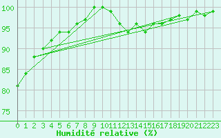 Courbe de l'humidit relative pour Tholey
