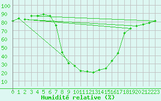 Courbe de l'humidit relative pour Buffalora