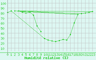 Courbe de l'humidit relative pour Merklingen