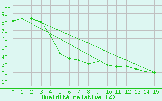 Courbe de l'humidit relative pour Lakatraesk