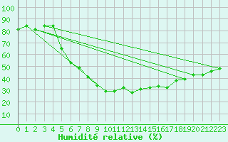 Courbe de l'humidit relative pour Vaala Pelso