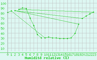 Courbe de l'humidit relative pour Wien Mariabrunn