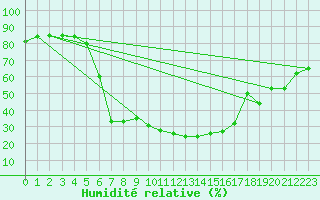 Courbe de l'humidit relative pour Krumbach