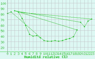 Courbe de l'humidit relative pour Kokemaki Tulkkila