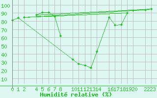 Courbe de l'humidit relative pour Bielsa
